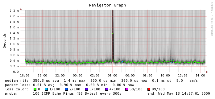 ec2 latency graph